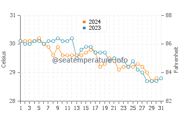 Princess Cays water temp chart in October
