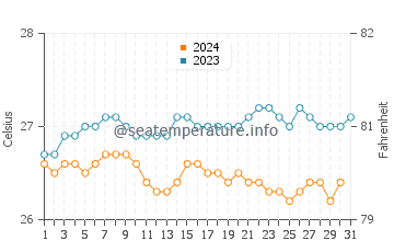 Princeville water temp chart in October