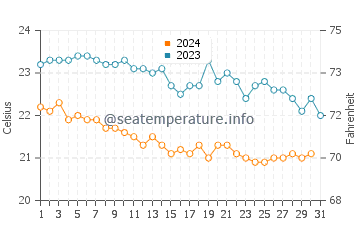 Wassertemperatur Principina a Mare im Oktober
