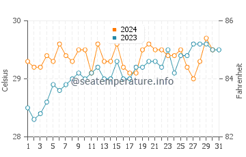 Temperatura vode u Probolinggo u listopadu