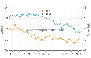 Wassertemperatur Procchio im Oktober