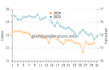 Wassertemperatur Procida im Oktober