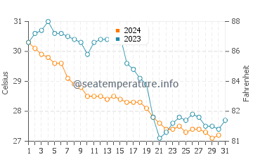 Temperatura del agua en Progreso en octubre