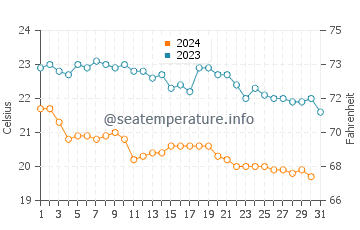 Wassertemperatur Propriano im Oktober