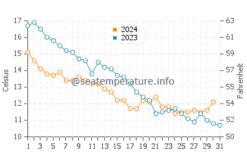 Temperature dell'acqua a Prora ad ottobre