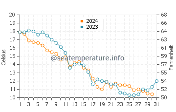 Temperature dell'acqua a Providence Bay ad ottobre