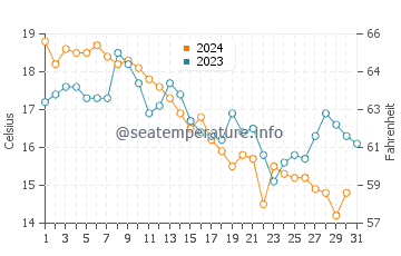 Temperature dell'acqua a Providence ad ottobre
