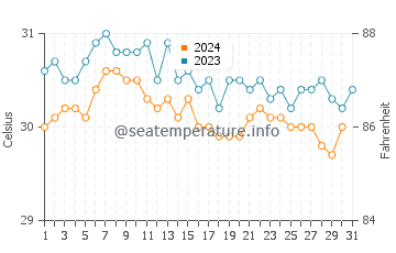 Temperatura da água na ilha de Providencia em outubro