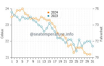 Temperature dell'acqua a Psakoudia ad ottobre
