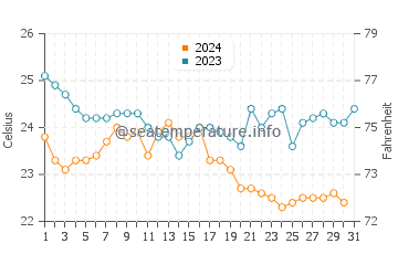 Wassertemperatur Pserimos im Oktober