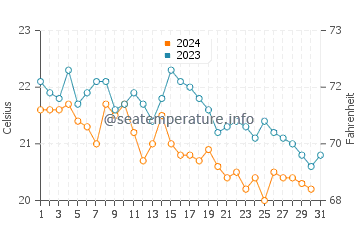 Wassertemperatur Pučišća im Oktober