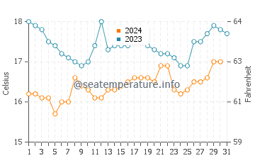 Temperature dell'acqua a Pucusana ad ottobre