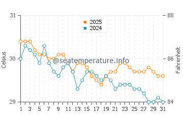 Temperatura vode u Puerta Maya u listopadu