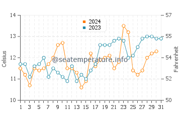 Temperature dell'acqua a Puertecillo ad ottobre