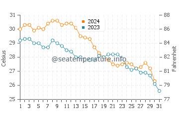 Puertecitos water temp chart in October