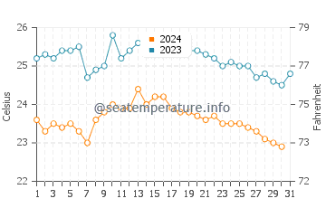 Wassertemperatur Puertito de Güímar im Oktober