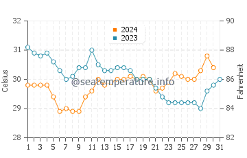 Puerto Angel water temp chart in October