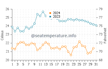 Puerto Ayora water temp chart in October