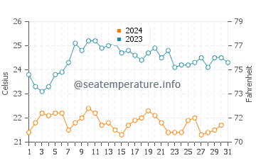 Puerto Baquerizo Moreno water temp chart in October