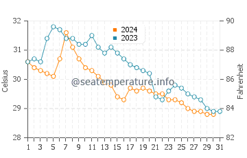 Temperature dell'acqua a Puerto Barrios ad ottobre