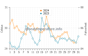 Temperature dell'acqua a Puerto Cabello ad ottobre