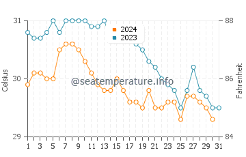 Temperatura da água em Puerto Cabezas em outubro
