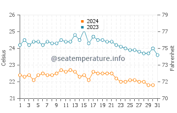 Puerto Calero water temp chart in October