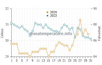 Temperatura del agua en Puerto Chiapas en octubre