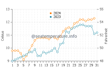 Temperature dell'acqua a Puerto Cisnes ad ottobre