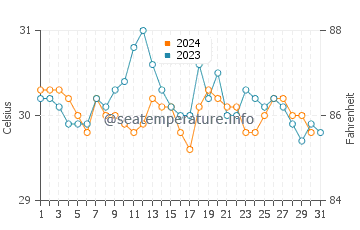Temperatura da água em Puerto Colombia em outubro