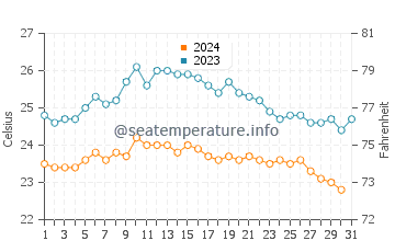 Puerto de la Estaca water temp chart in October