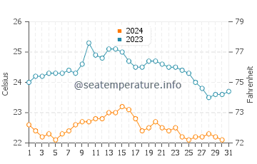 Puerto de las Nieves water temp chart in October