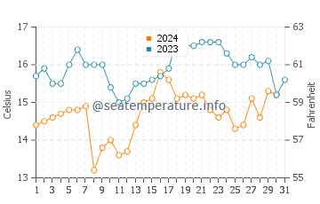 Temperature dell'acqua a Puerto de Lomas ad ottobre