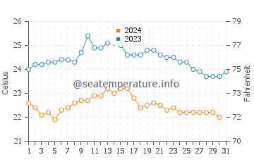Puerto de Sardina water temp chart in October