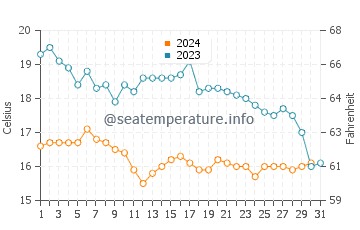 Temperatura del agua en Puerto de Vega en octubre