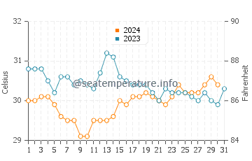 Temperatura del agua en Puerto Escondido en octubre