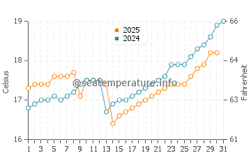 Temperatura da água em Puerto Grau em outubro