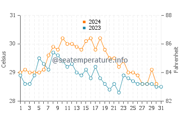 Temperatura del agua en Puerto la Cruz en octubre