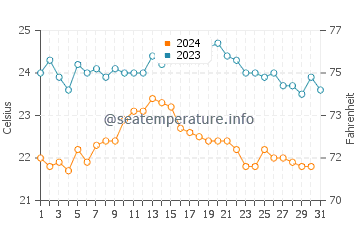 Puerto Lajas water temp chart in October