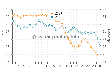 Puerto Libertad water temp chart in October