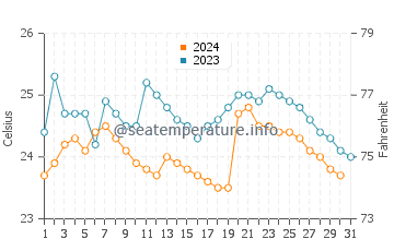 Puerto Lopez water temp chart in October