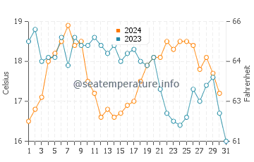 Temperatura del agua en Puerto Nuevo en octubre