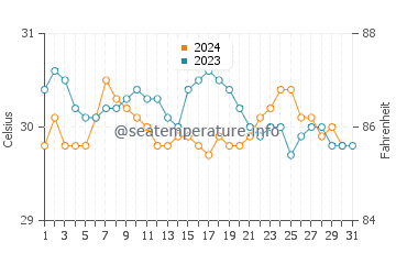Temperatura da água em Puerto Pilon em outubro