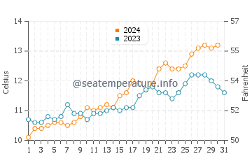 Puerto Piramides water temp chart in October