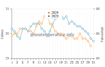 Temperature dell'acqua a Puerto Plata ad ottobre