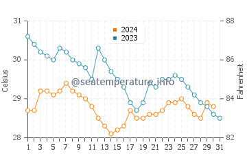 Puerto Quepos water temp chart in October