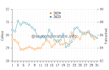 Puerto Quetzal water temp chart in October