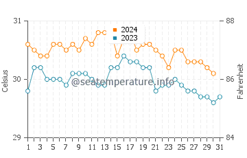 Temperature dell'acqua a Esperanza ad ottobre