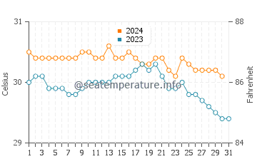 Temperature dell'acqua a Río Grande ad ottobre