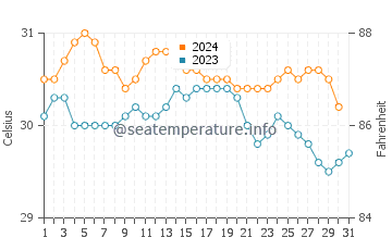 Temperature dell'acqua a San Juan ad ottobre